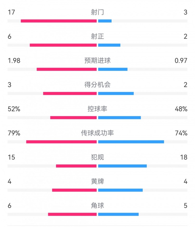 各賽事四連敗&送首勝！多特全場僅3次射門，遭博洛尼亞射門17次