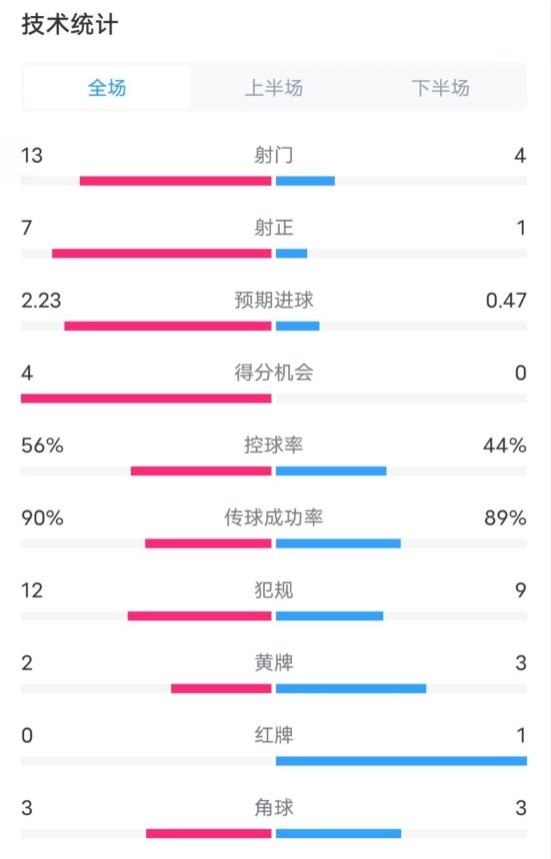 利物浦2-1里爾全場數(shù)據(jù)：射門13-4，射正7-1，控球率56%-44%