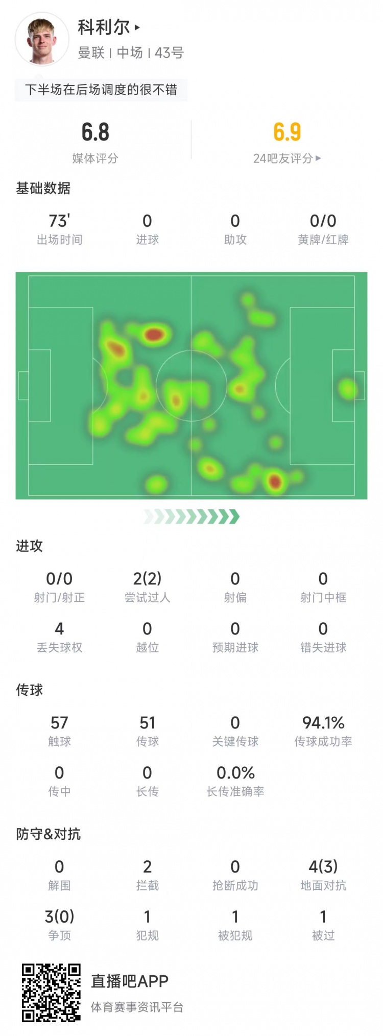 科利爾本場數(shù)據(jù)：2次過人全部成功，傳球成功率94.1%&獲評6.8分